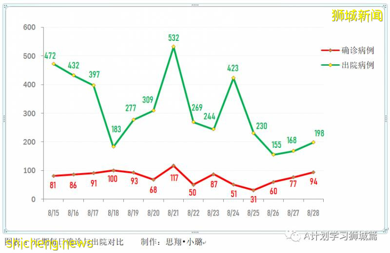 8月29日，新加坡疫情：新增51起，其中社區1起，輸入3起 ；新增出院198起