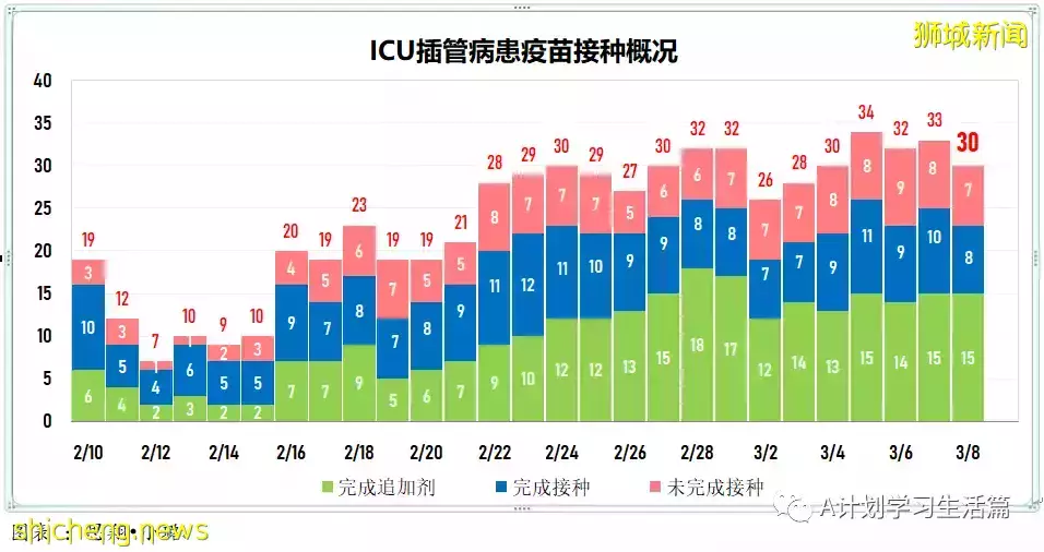 新增17051起，目前住院病患1513人；王乙康表示奧密克戎在新加坡的傳播已經達到巅峰開始消退