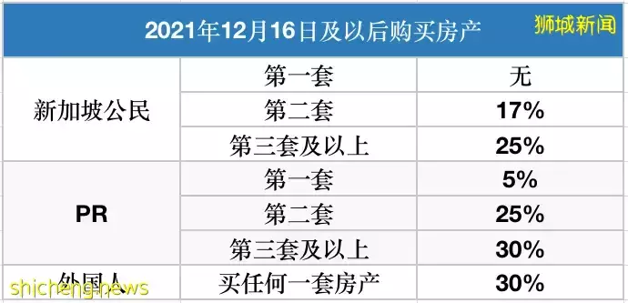 新加坡最新房产降温措施,你想知道的重点都在这里了