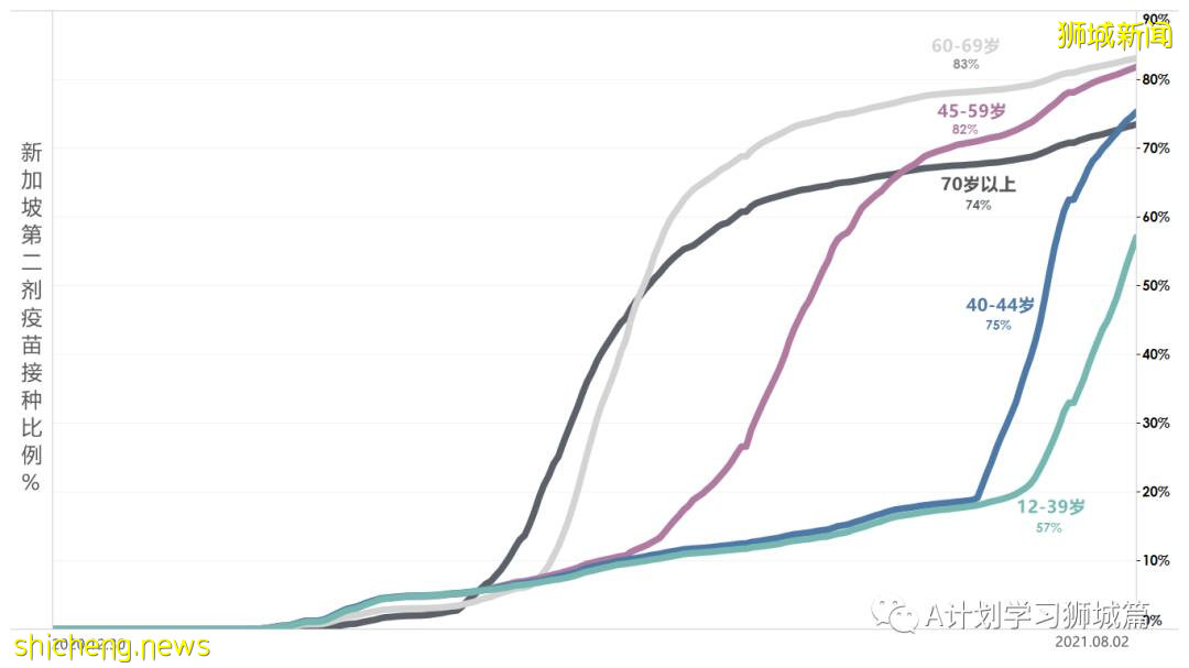 8月4日，新加坡疫情：新增95起，其中本土92起，輸入3起；8月5日至18日所有醫院暫停探訪