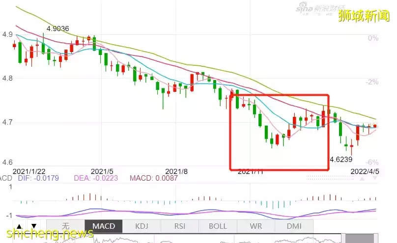 新中彙率持續反彈中！這個月，新幣可能再次升值