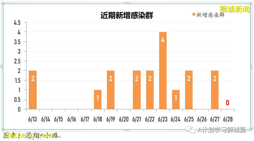 6月29日，新加坡疫情：新增10起，其中社區5起，輸入5起；非公民6月30日起可預約接種疫苗