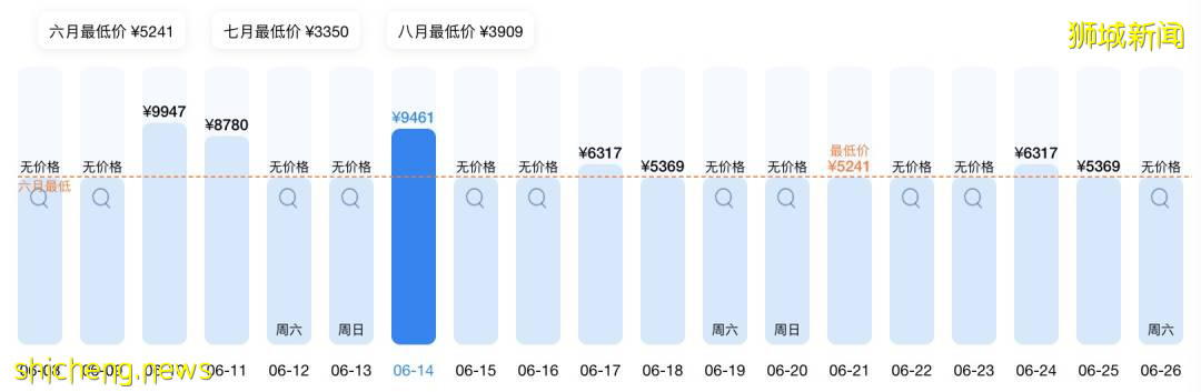 疫苗護照生效!歐盟27國免檢測免隔離!回國多地需隔離28天+機票彙總