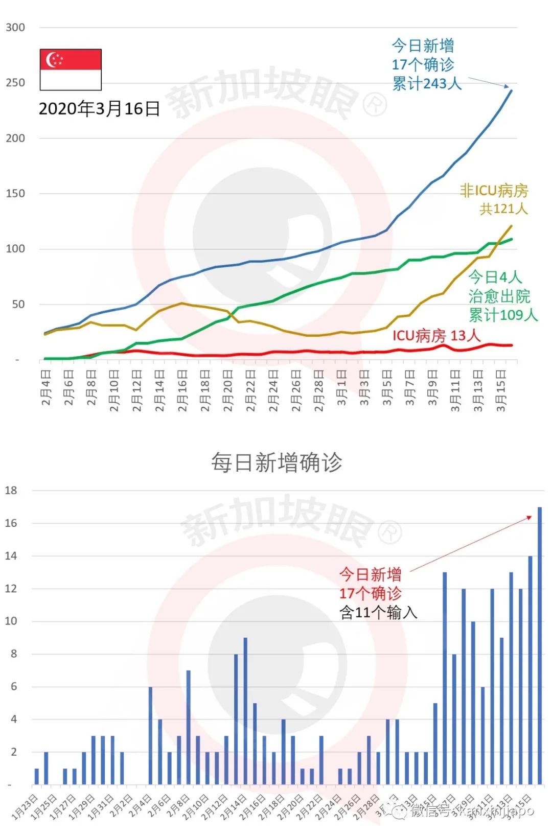 今日17例创新高，累计243 | 新加坡公开评论英国、瑞士等国“弃疗”