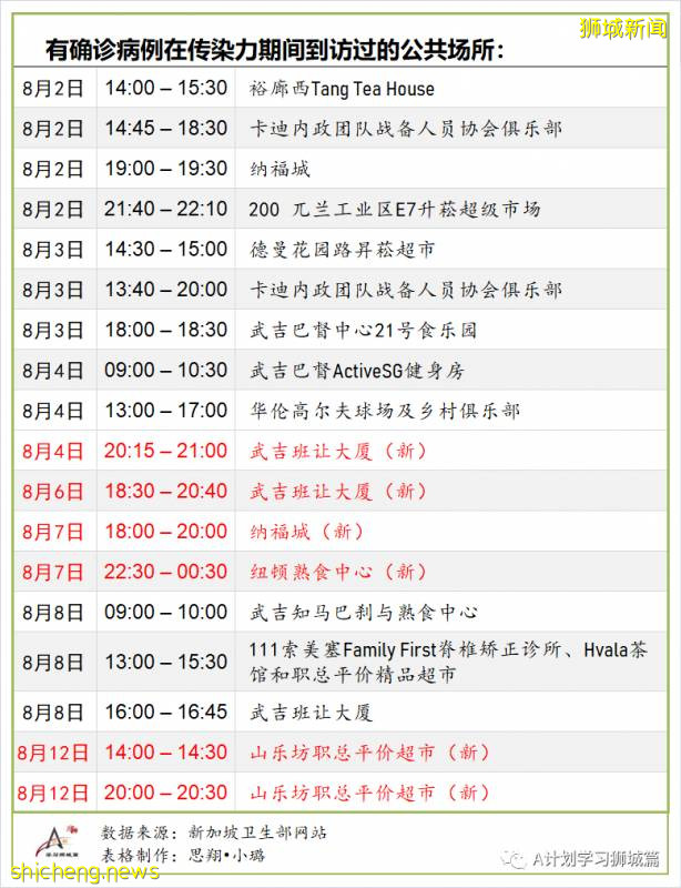 8月17日，新加坡疫情：新增91起，其中無社區病例，輸入6起 ；新增出院432起
