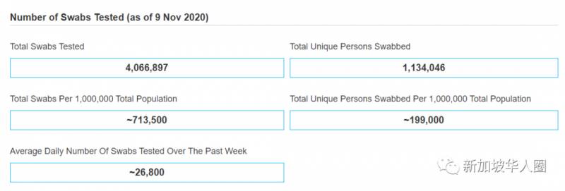 18例！下月起新加坡診所可預約檢測，第三階段每日社區或增30多例
