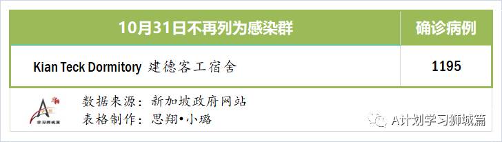 11月01日，新加坡疫情：新增4起，全是境外輸入病例