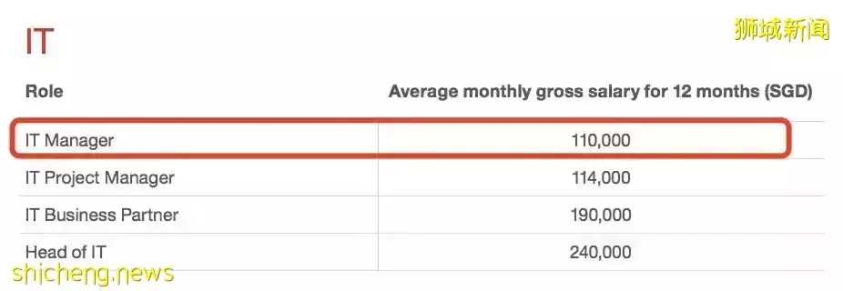 最新!申请新加坡PR五大变化,这样才算成功!附各行业薪资水平