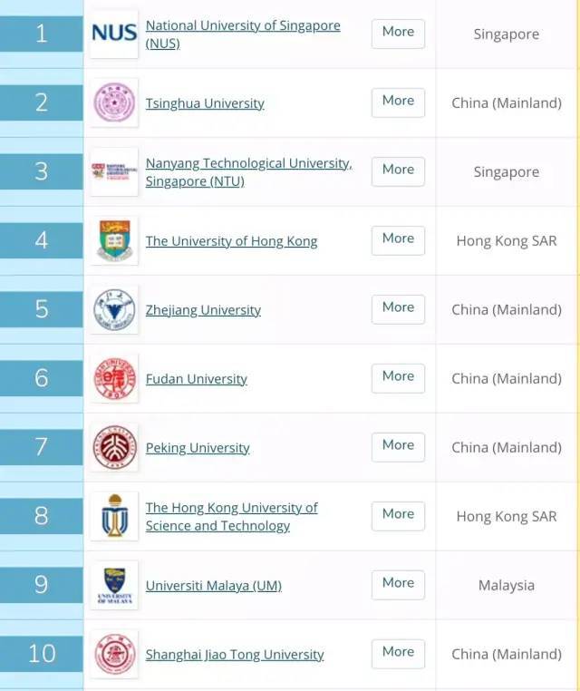 亚洲大学排名,TOP3重新洗牌!新加坡再次第一