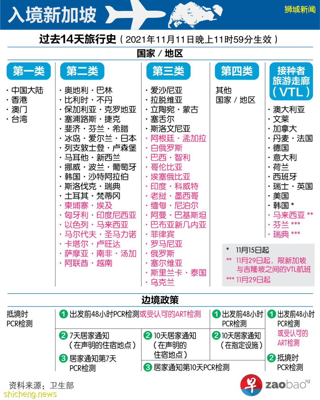 新加坡馬來西亞11月29日開啓 已接種疫苗者旅遊通道