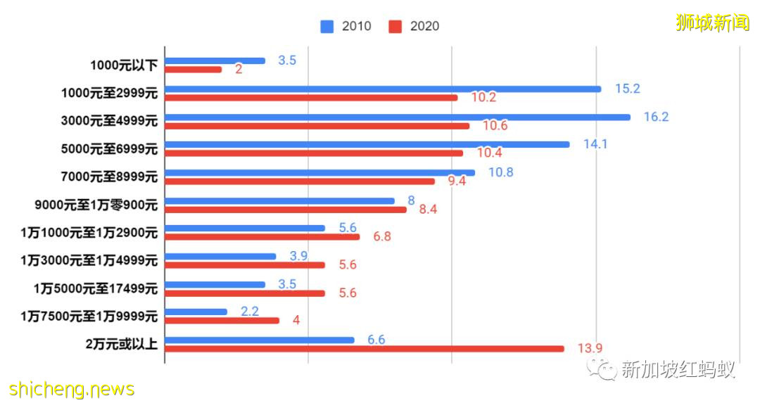 過去十年新加坡家庭規模越變越小，平均月入越來越高