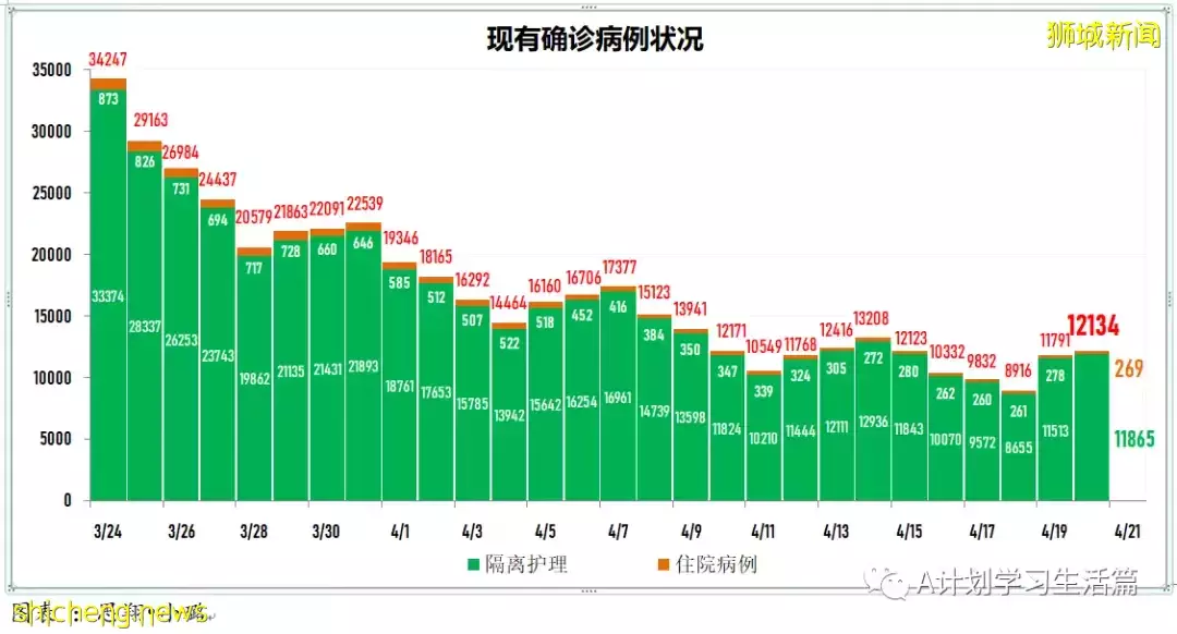 新增繼續下降至3420起，住院共266人；新加坡ICU重症病患僅6人