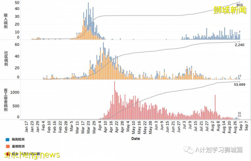9月1日，新加坡疫情：新增40起，其中社區1起，輸入7起 ；新增出院72起