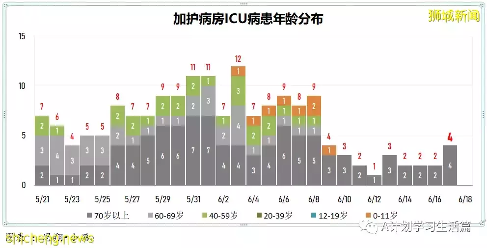 新增3782起,無人病逝;新加坡冠病疫情數據