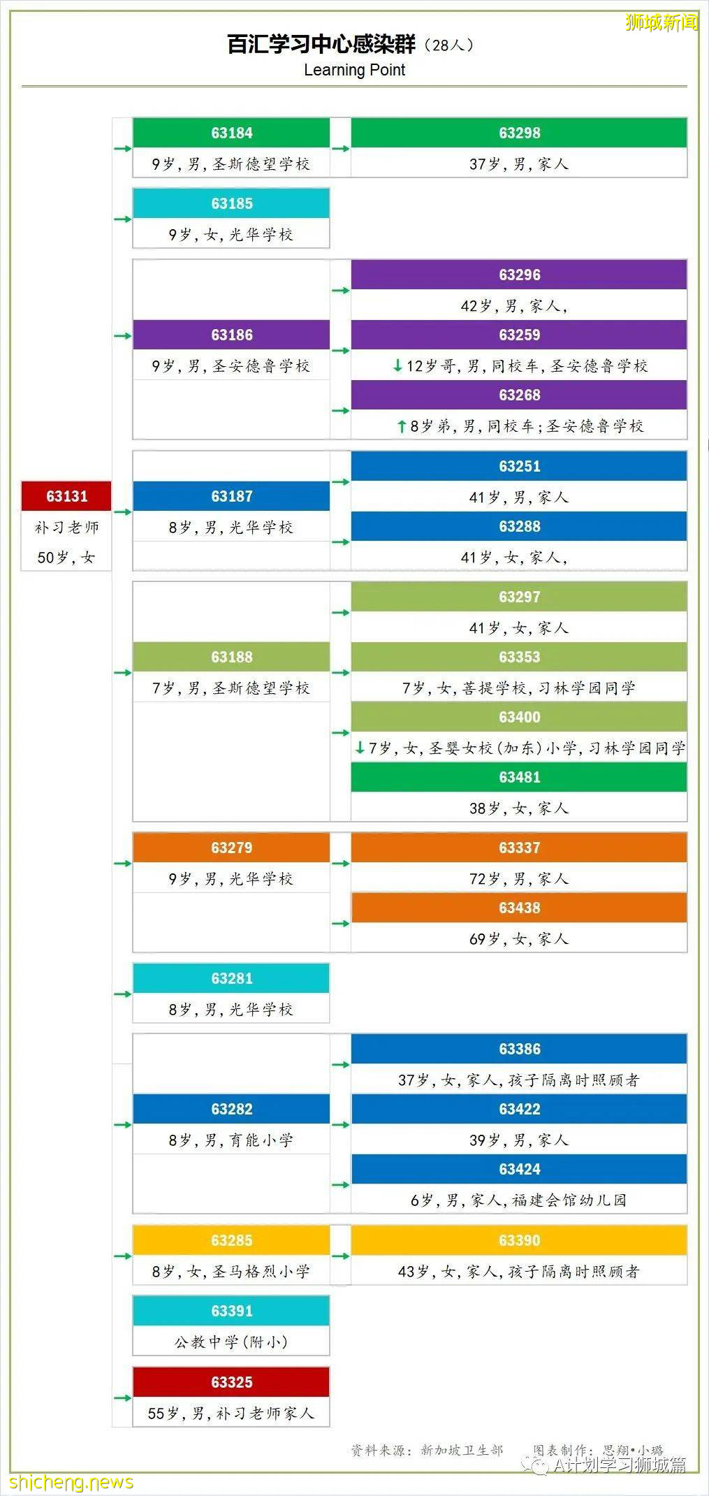 21日新加坡疫情：新增40起，其中社區30起，輸入10起；昨天共五名學生確診