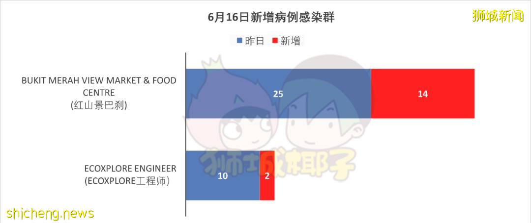 红山感染群再爆病例！新加坡部长紧急发声，下周或不能开放堂食