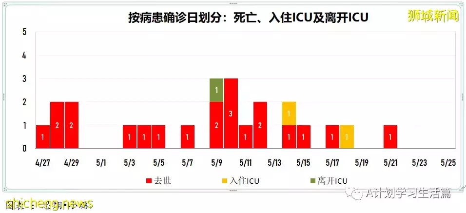 新加坡單日新增4167起冠病病例 兩人病逝