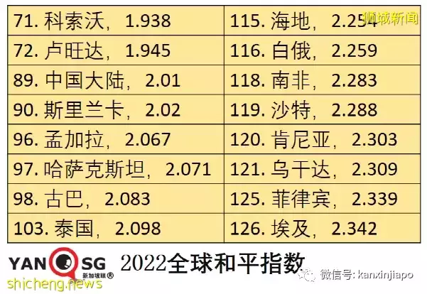 新加坡“和平指数”全球第9,中国大陆优于美国整整40个名次