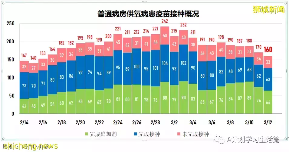 新增9701起，目前住院病患1348人；新加坡每日新增病例創近日新低