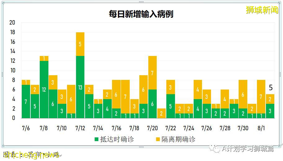 8月3日，新加坡疫情：新增102起，其中本土98起，輸入4起；新光學校一名學生確診