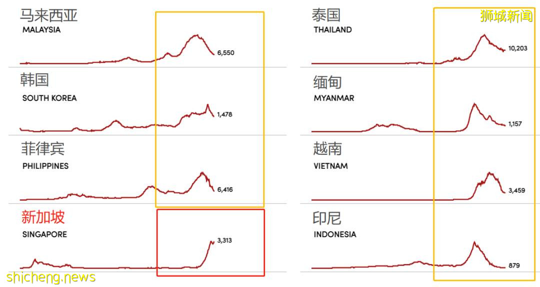 新加坡單日18人死亡破記錄，9人打過疫苗！部長：有3個好消息，3個壞消息