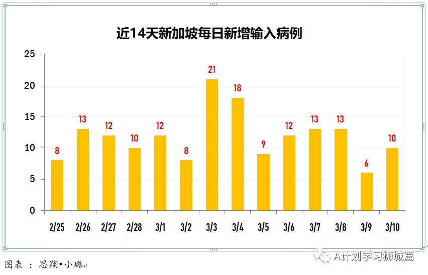 3月11日，新加坡疫情：新增8起，其中社區1起，輸入7起