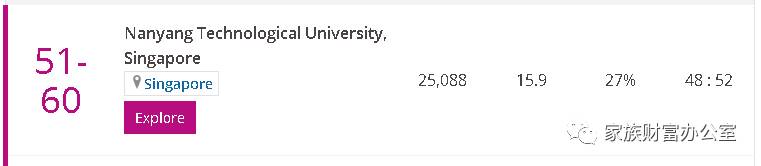 最新全球大學排名:清華居亞洲榜眼,新加坡國大,南理工緊隨其後