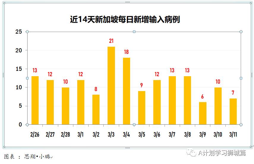 3月12日,新加坡疫情:新增10起,其中社區1起,輸入9起