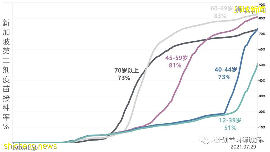 8月1日，新加坡疫情：新增121起，其中本土113起，輸入8起；又有三名學生確診