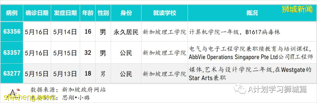 5月18日，新加坡疫情：新增38起，其中社區27起，輸入11起；新加坡理工學院改爲網課，福春小學和先鋒小學昨日起居家學習