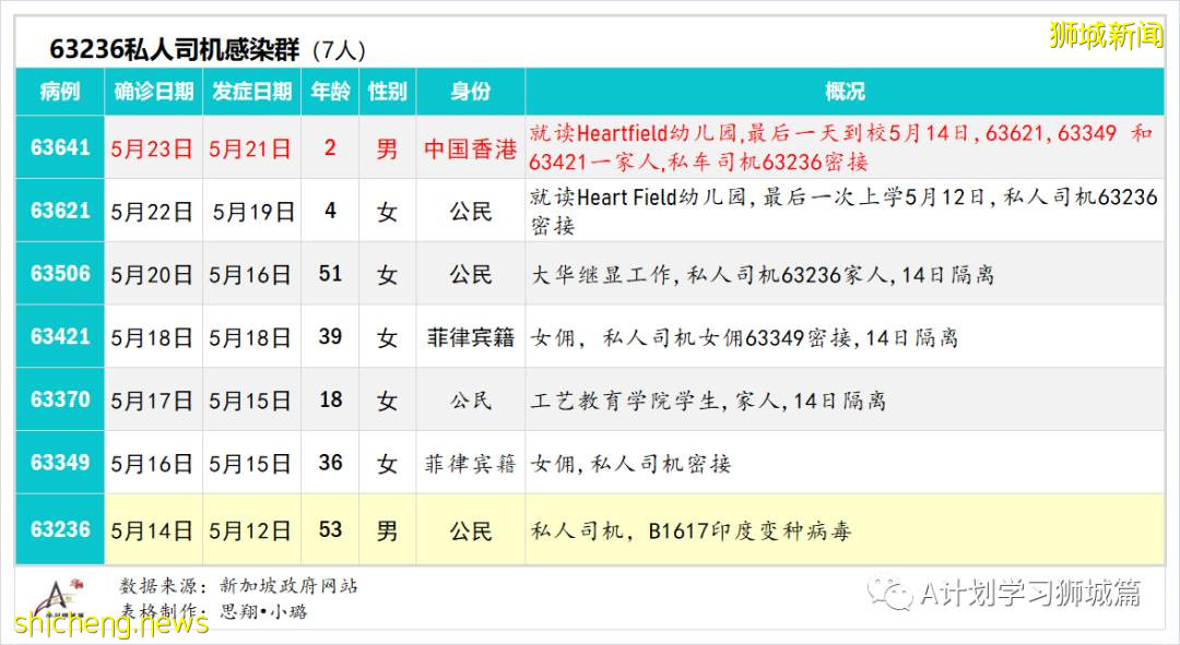 5月25日,新加坡疫情:新增30起,其中社區18起,宿舍客工3起,輸入9起;又有五名學生和一名老師確診