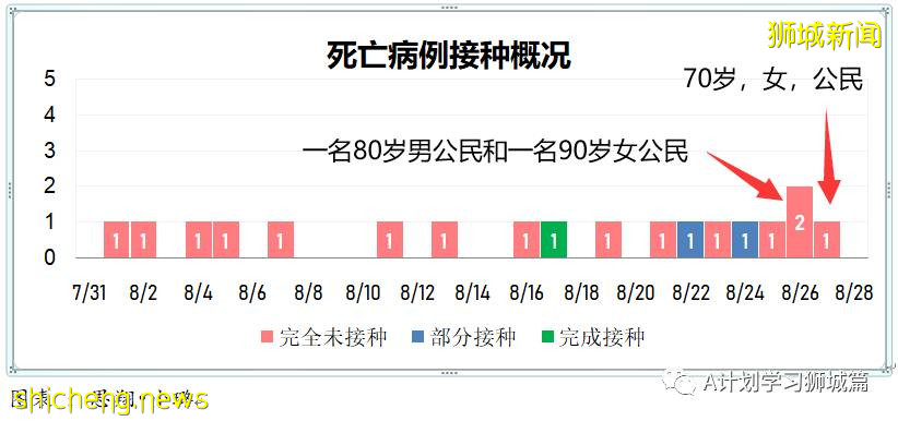8月28日，新加坡疫情：新增121起，其中本土113起，輸入8起；25起與白沙浮廣場感染群有關