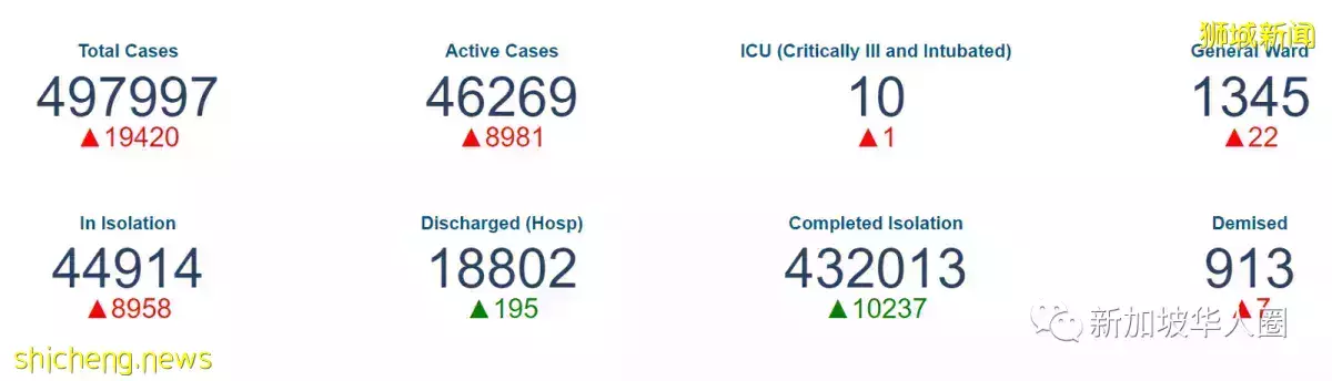 激增1萬8545例,新加坡隱形病例或超兩倍,日增恐暴增至3萬例