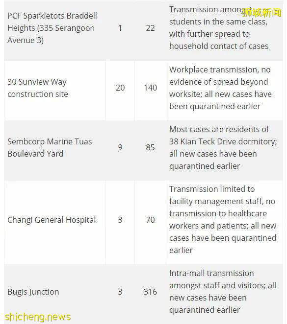 新加坡新增607起,仁慈疗养院28人确诊,DHL运输中心出现大型感染群