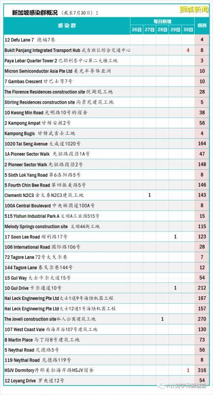新加坡疫情：新增確診396起，其中社區3起，輸入3起；新增出院210起