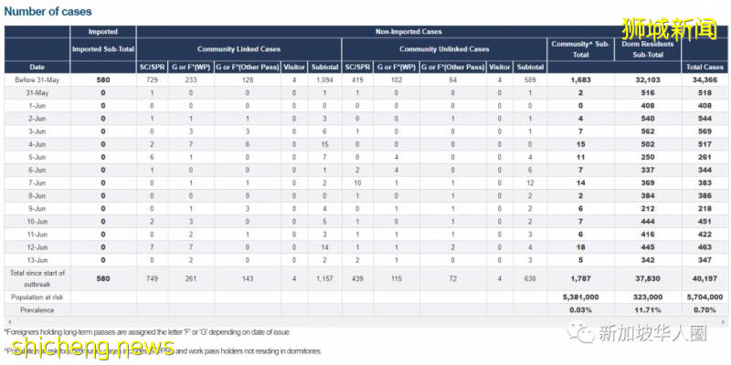 新增407例！客工宿舍持續傳播病毒，新加坡7月可能達5萬例!