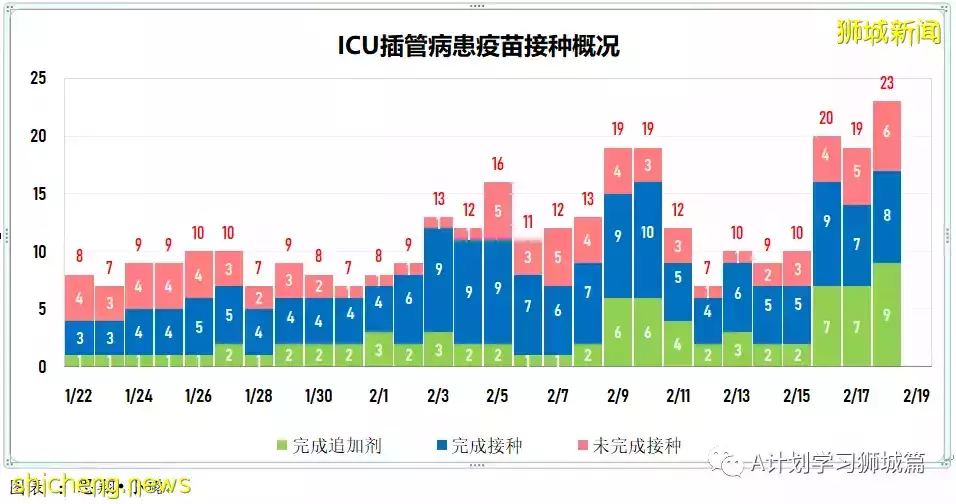 增15836起,目前住院病患1491人;竹腳婦幼醫院兒童急診部病患激增 但僅不到5%需住院