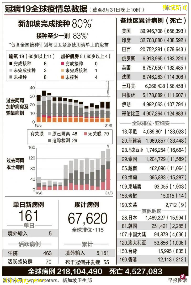 工作场所病例增加 专家:不必收紧限制 但要让员工放心请病假