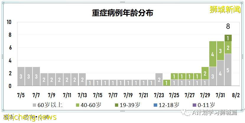 8月2日，新加坡疫情：新增111起，其中本土106起，輸入5起；即日起無需預約即可接種莫德納疫苗