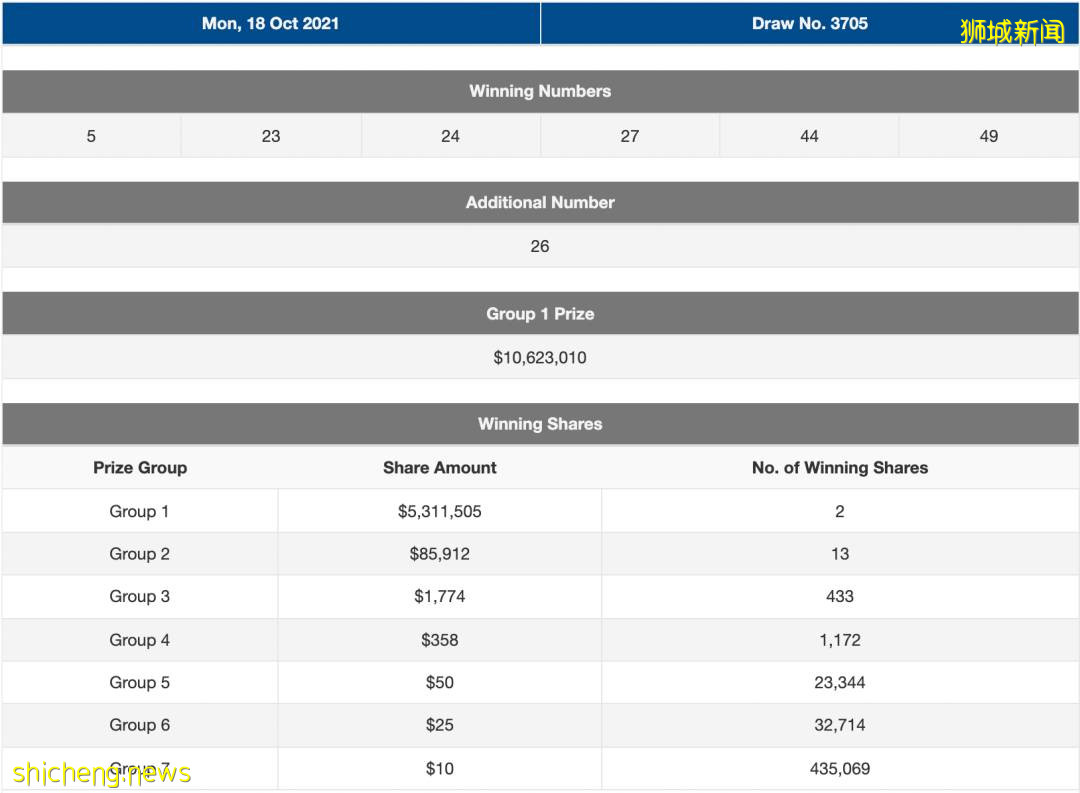 新加坡两人瓜分1062万新币彩票大奖!七年来这几个投注站最“神”