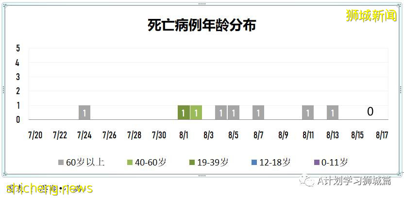 8月17日，新加坡疫情：新增56起，其中本土52起，輸入4起；又一名小五生確診