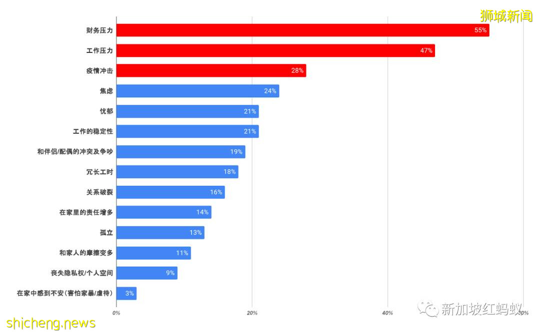 調查:疫情導致新加坡人面對更多心理健康問題,近三成性欲減退