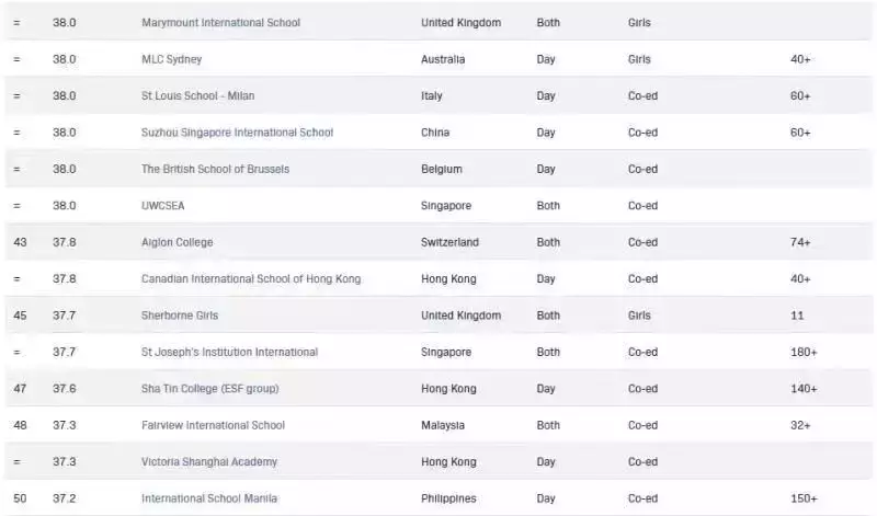 新加坡國際學校實力排名聞名全球，前50排名占7