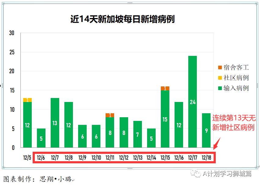 12月19日,新加坡疫情:新增17起,全是境外輸入病例
