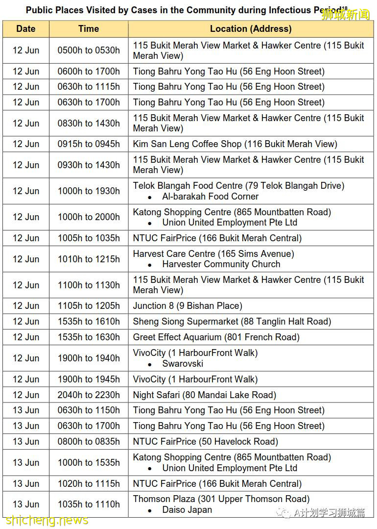 6月27日，新加坡疫情：新增14起，其中社區12起，輸入2起；樟宜綜合醫院爲所有住院病人進行檢測