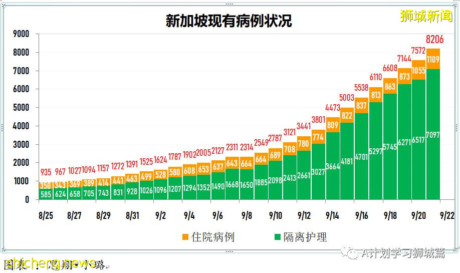 9月22日，新加坡新增1457起，其中本土1453起，輸入4起；本地再有三名患者死于冠病並發症
