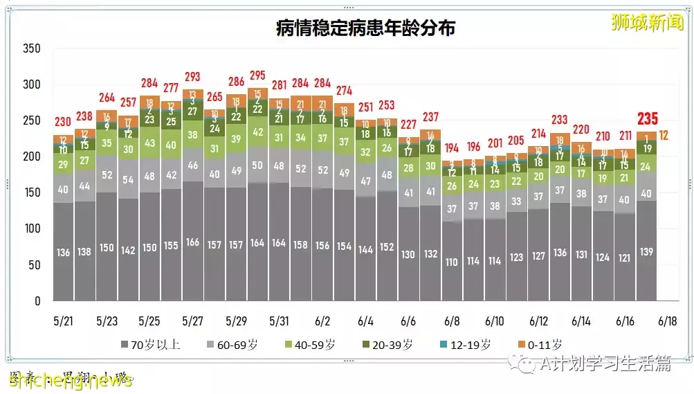 新增3782起,無人病逝;新加坡冠病疫情數據