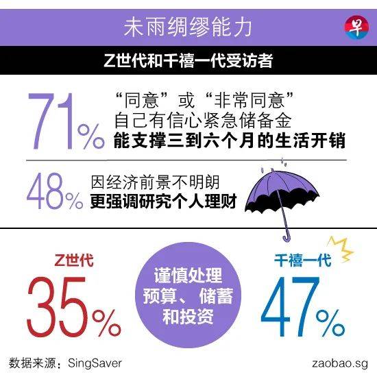 新加坡的Z世代比千禧一代更精于理財？我不信