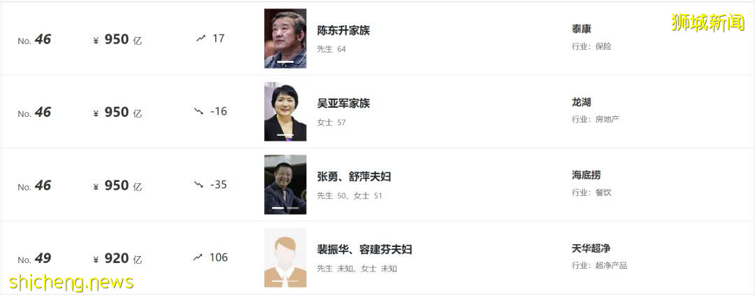 最新福布斯富人榜出爐!新加坡首富身價,僅列中國富豪榜第37