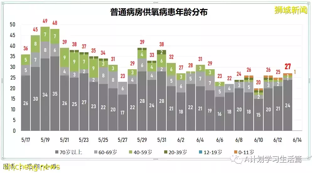 新加坡單日新增冠病5130起 三人病逝;新增較上周二的高點4477多了653起
